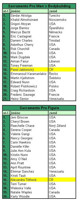 Sacramento Pro 2009 seznam soutěžících